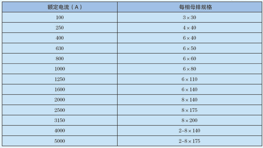 母線槽額定電流與每相母排規(guī)格對照表